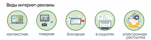 виды интернет-рекламы